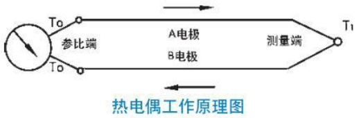 固定式熱電（diàn）偶工作原理圖