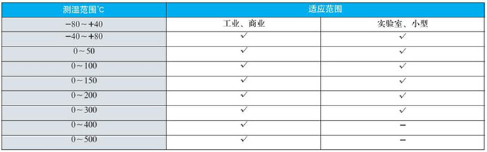 指針（zhēn）式雙金屬溫度計測溫範圍對照表