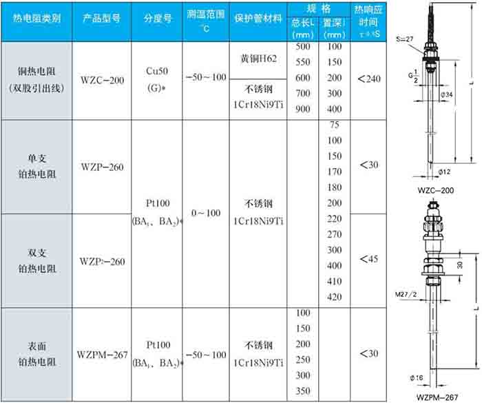 高溫型熱電阻固定螺紋式技術（shù）參數對照表（biǎo）一