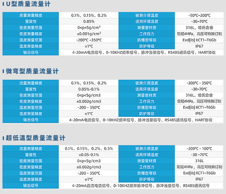 U型/微（wēi）彎型/超（chāo）低溫型衛（wèi）生（shēng）型質量流量計規格參數表