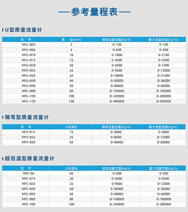 U型/微（wēi）彎型/超低溫型衛生型質量流量計量（liàng）程表