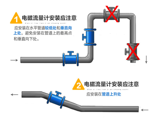 高（gāo）壓管道流量計安裝圖一