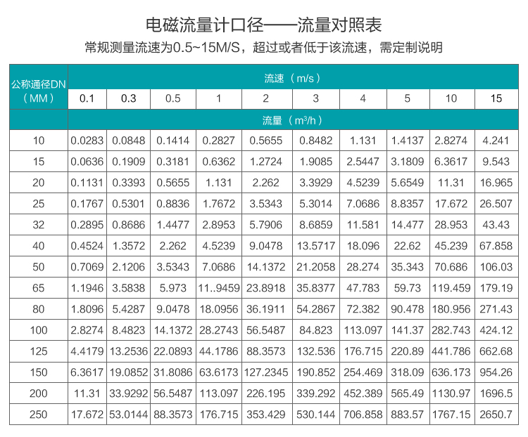 硫酸（suān）流量計口徑流量對照表