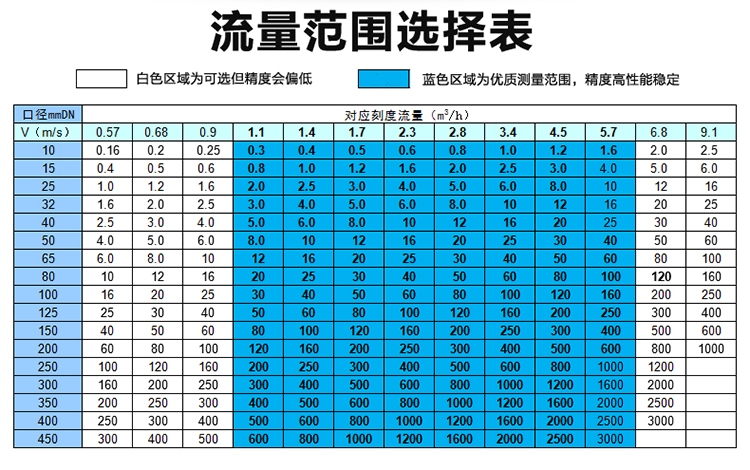 泥（ní）漿流量計流量對照表