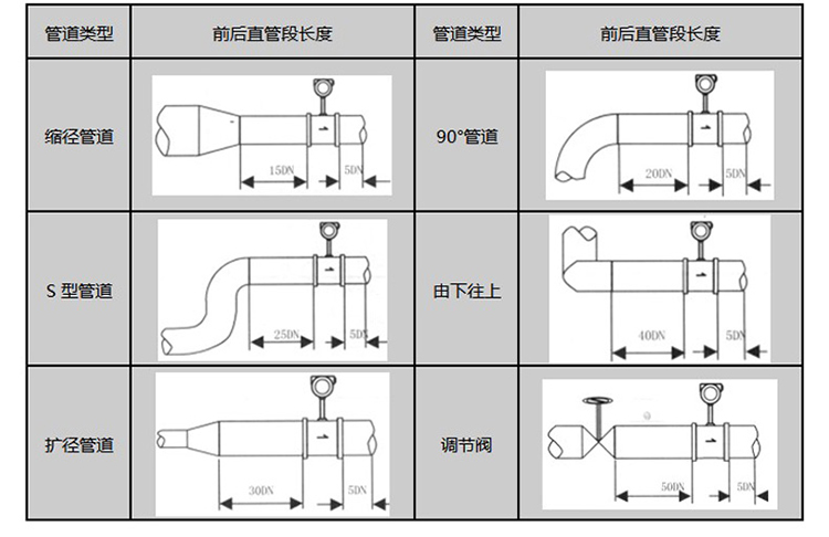 鍋爐蒸汽（qì）流量表安裝注意事項