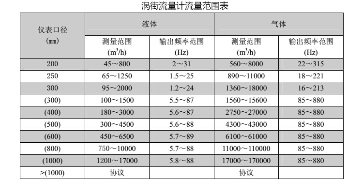 大口徑氣體流量計（jì）流量範圍表