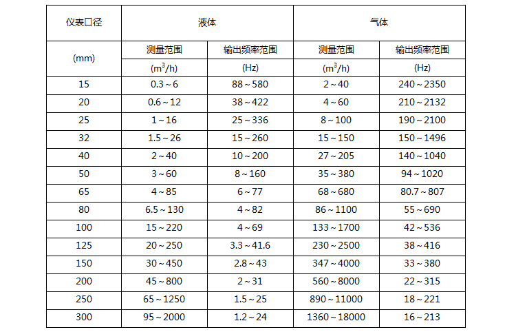 氫氣流量計口（kǒu）徑與流量對照表