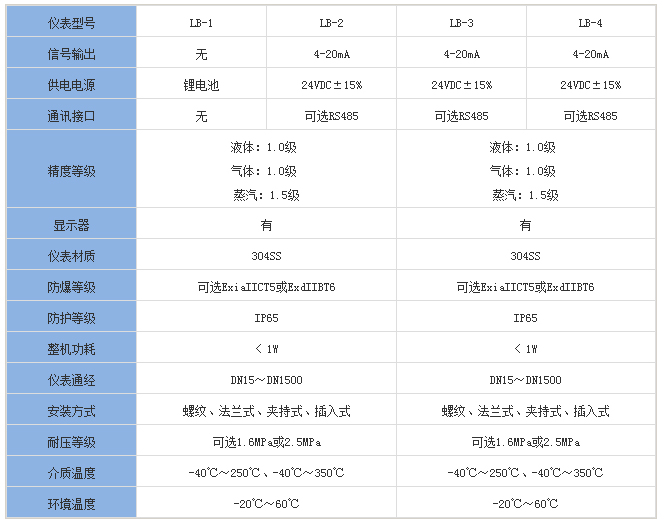 煙氣流（liú）量計（jì）選型