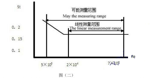 水蒸氣（qì）流量計的工作（zuò）原理圖二