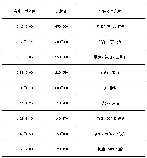 船（chuán）用板式液位計液（yè）體介質密度與沉筒距對照表