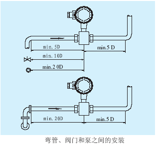 電磁流量（liàng）計彎管、閥門（mén）和泵之間的安裝（zhuāng）