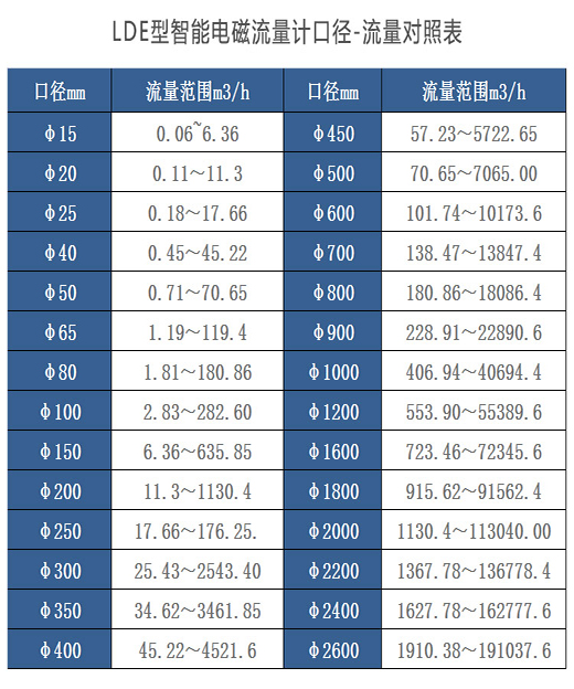 電磁流量計口徑（jìng）及流速對照表