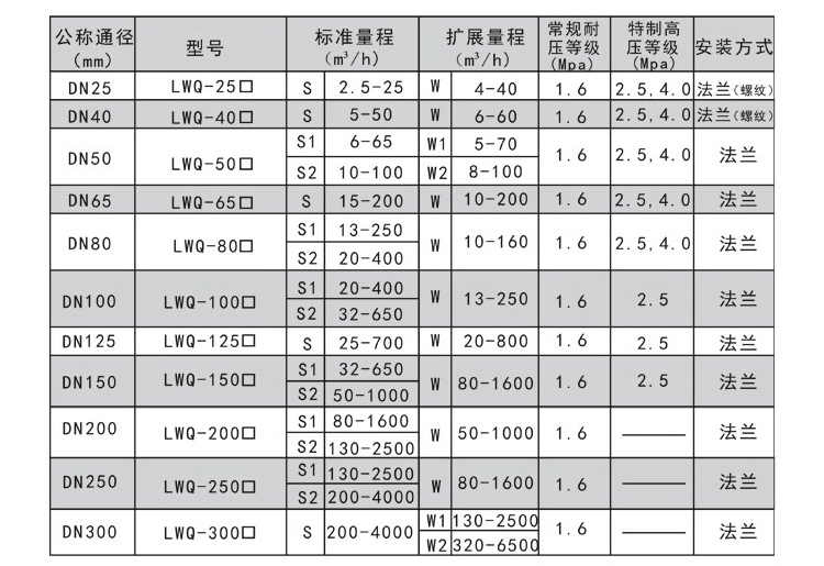 燃氣流量計測量範圍及工（gōng）作壓力對照表