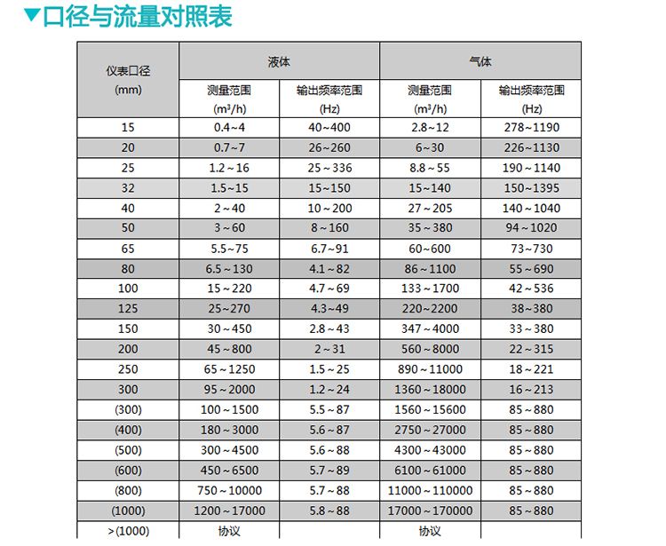 空氣流量計口徑與流量對照表（biǎo）