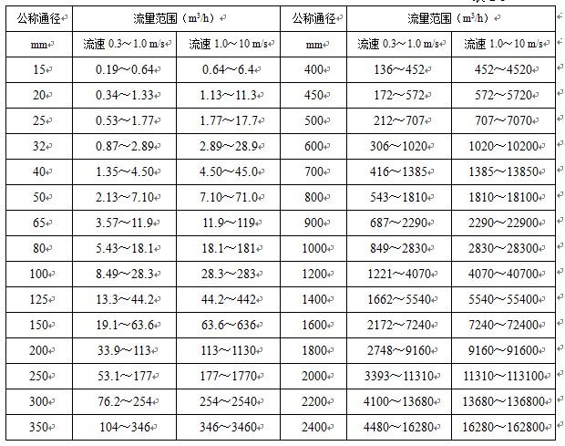 衛生型液體流量計公（gōng）稱通徑與（yǔ）流量範圍對照表