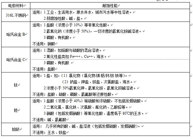 衛生型液體流量計電*材料（liào）對（duì）照表