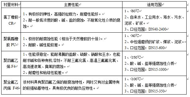 衛生型液體流量計襯裏材料對照表