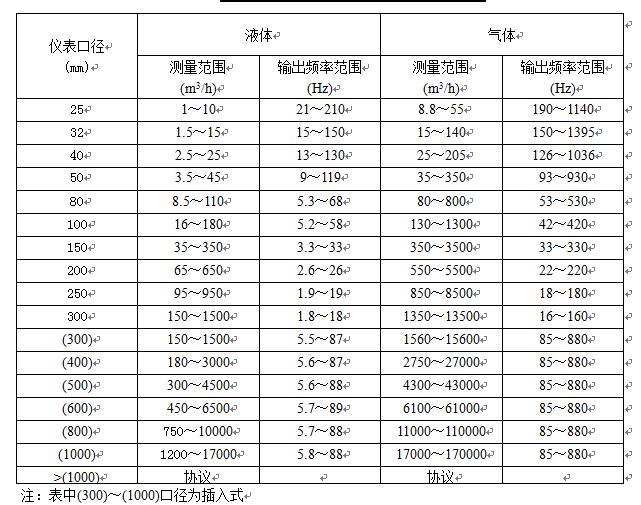 鍋爐蒸汽（qì）流量（liàng）計傳感器工況流量範圍表