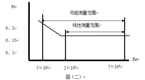 電容式渦街流量計曲（qǔ）線圖（tú）