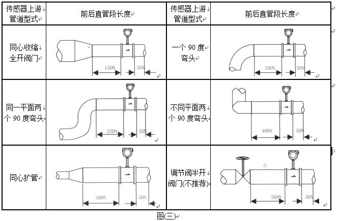 管道蒸汽（qì）流量計管道安裝要求