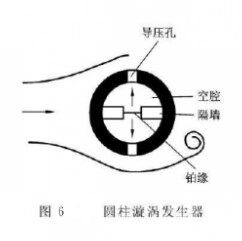 氣體（tǐ）流量計圓柱形漩渦發生體示意圖