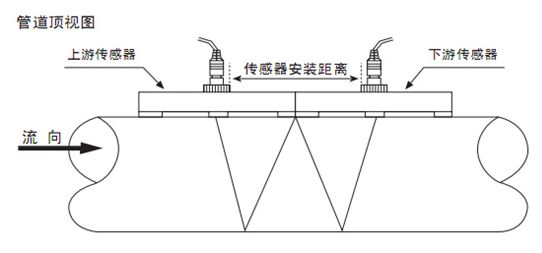 手（shǒu）持式超聲波流量計W字安裝示意圖