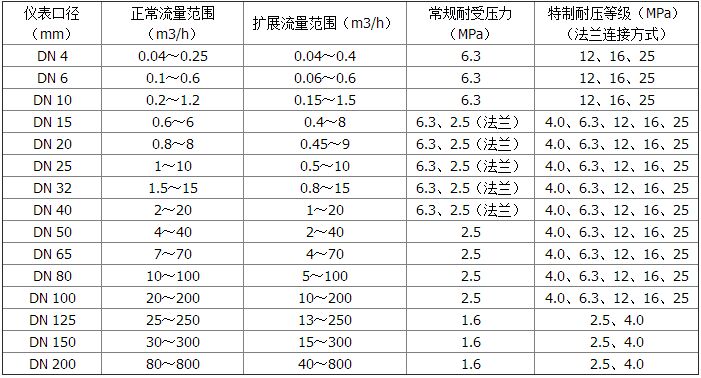 電池供電渦輪流量計測量範圍及工作壓力對照表