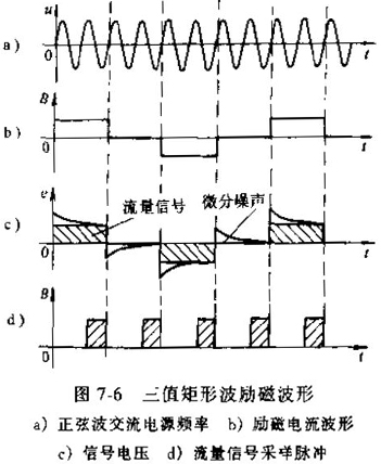 電磁流（liú）量計三值矩形波（bō）勵磁波形圖