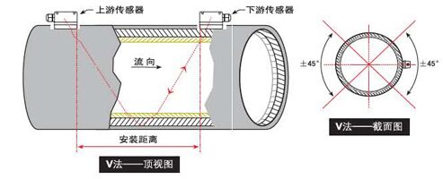 中央空調超聲波流量（liàng）計V法安裝示意圖