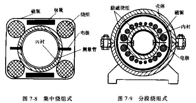 電磁流量傳感器（qì）集中繞組式