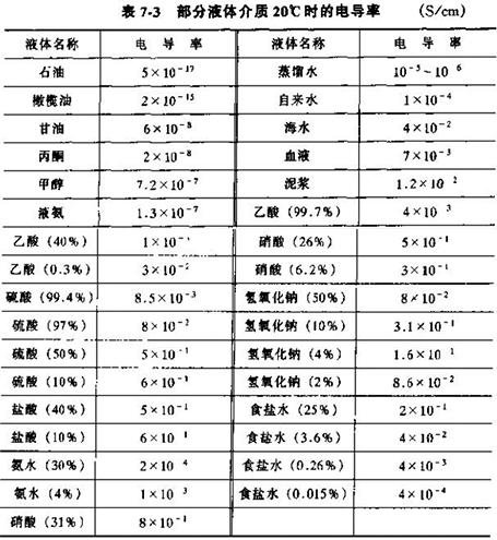 電磁流量轉換器部分液體介質20°C時的電導率對照表（biǎo）