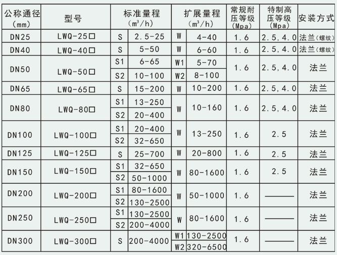 智能天然氣流量計測量範圍（wéi）與工作壓力對照表