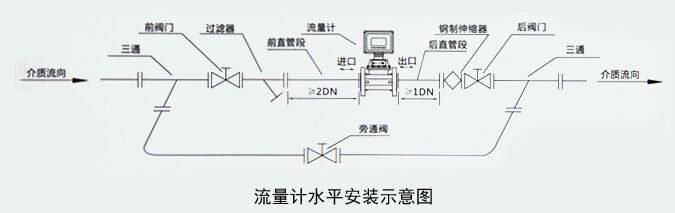 智能天（tiān）然氣流量計安裝注意事項（xiàng）