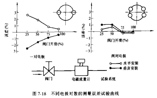 非滿（mǎn）管電磁流量計不同電*對（duì）數的測量誤差（chà）試驗曲線