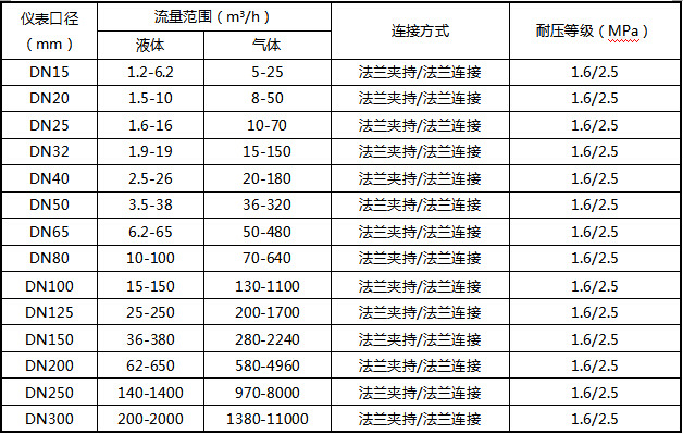 氬氣流量計流量範圍及工作壓（yā）力對照表