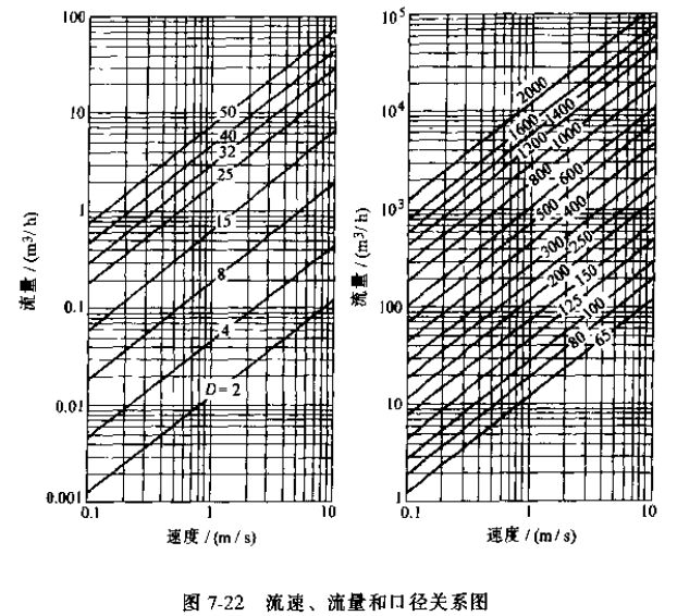 電磁流量計流速流（liú）量和口徑關係圖