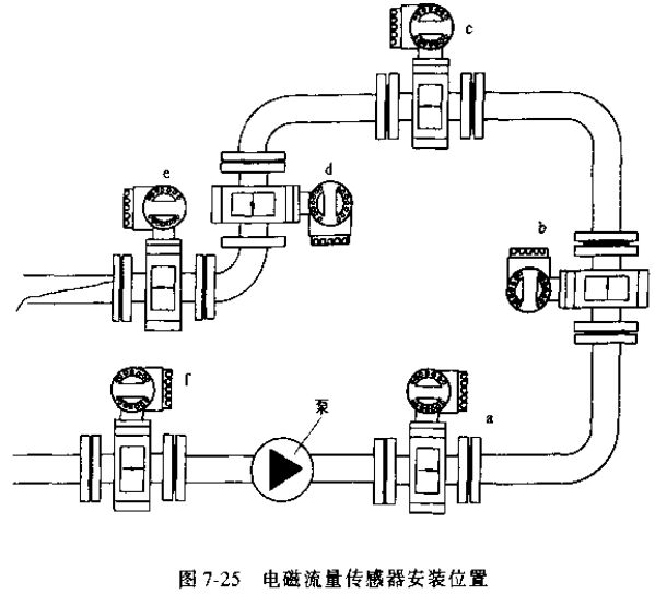 汙水流量計傳（chuán）感器安裝位置示意圖