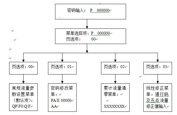 丁烷流量計參（cān）數設（shè）置示意圖