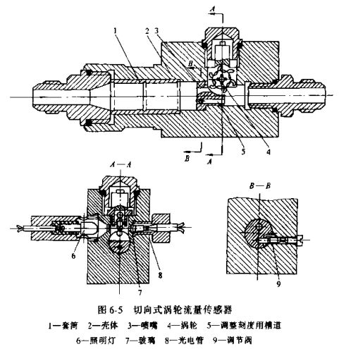 切向式渦輪流量傳感器示（shì）意圖