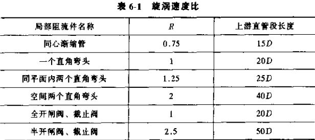 渦輪流量計旋渦（wō）速度比示意圖