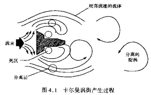 蒸汽流（liú）量計卡爾曼渦街產生過程