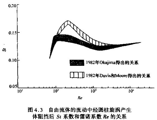 蒸汽流量計（jì）自由流體的流動中經圓柱旋渦產生示意圖