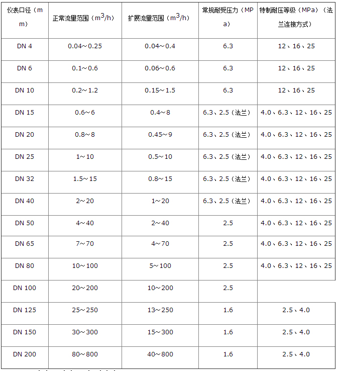 白酒流量計測量（liàng）範圍及工作壓力對照表