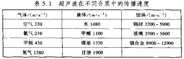 超聲波流量計在不同介質中的（de）傳播（bō）速度對照表