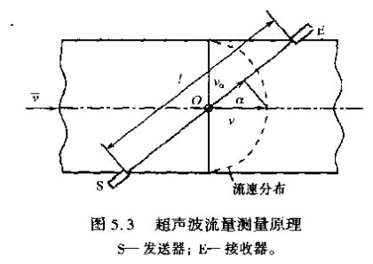 超聲波流量測量原理（lǐ）圖