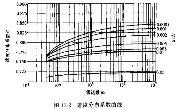 速度分布係數曲線圖（tú）