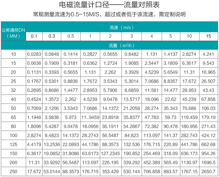 進水流量計口徑與流量對照表（biǎo）