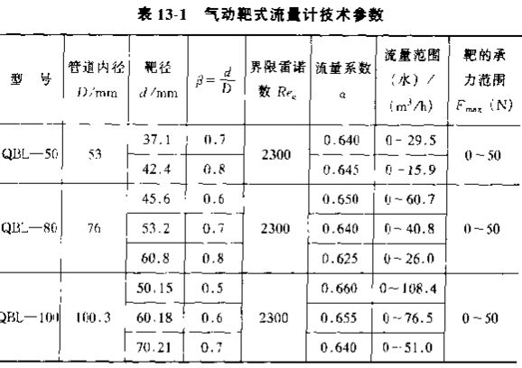 氣動（dòng）靶式流量計技術參數