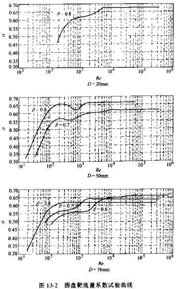 圓盤靶流量係數試驗曲線