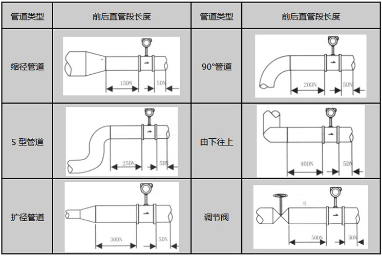 智能型渦街流量計安裝注意事項圖示（shì）